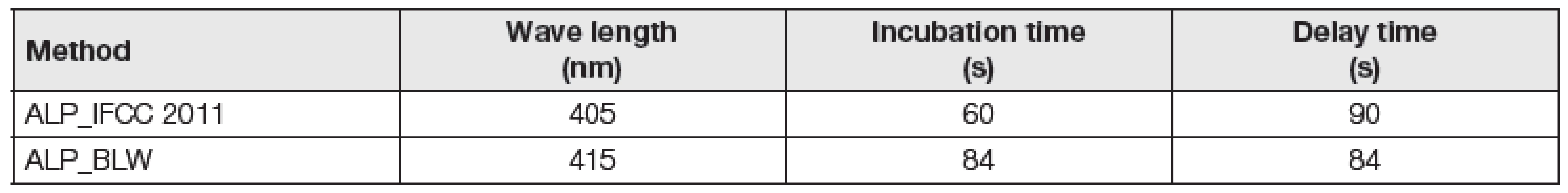 Differences between ALP_IFCC 2011 and ALP_BLW