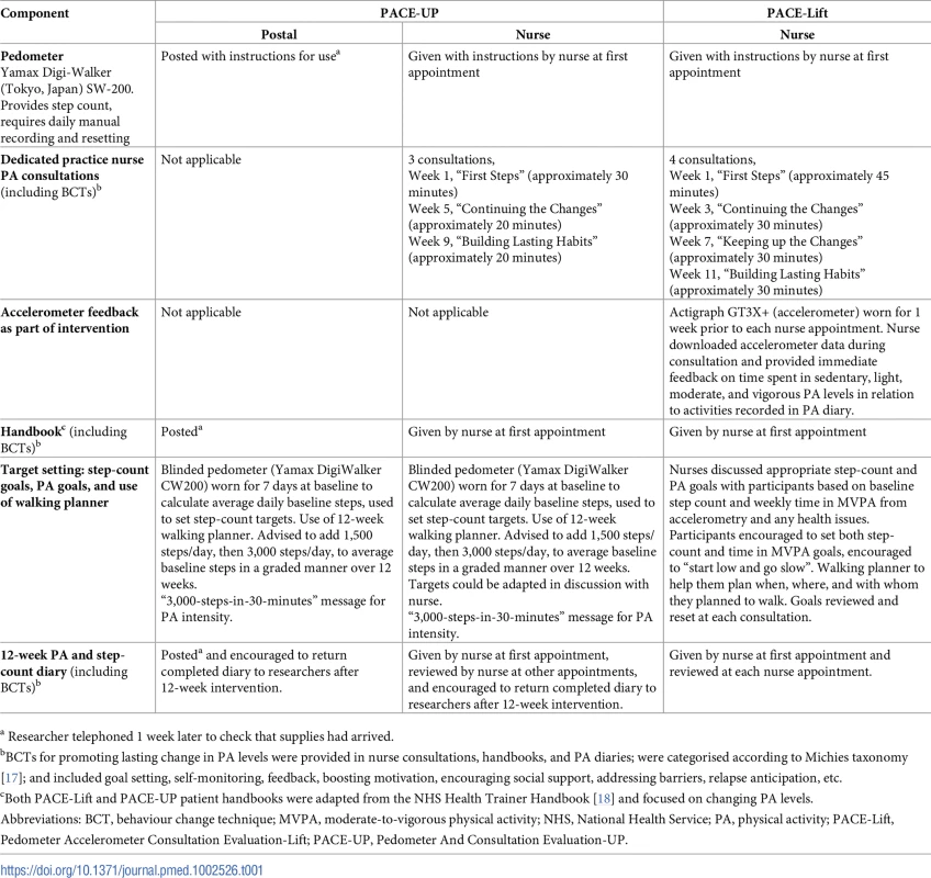 Components of interventions for PACE-UP and PACE-Lift trials.