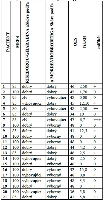 Hodnoty skóre a prítomnosť osifikátov u pacientov po zlomenine hlavičky radia typu Mason II
