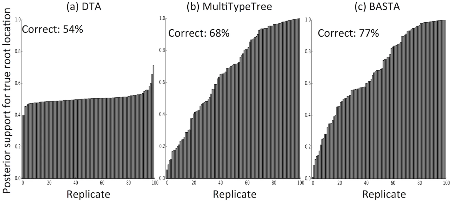 The structured coalescent improves reconstruction of ancestral subpopulations.