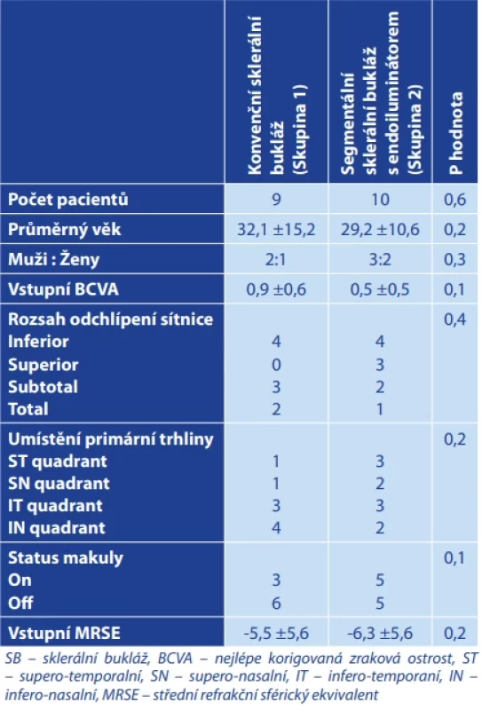Hlavní body základního demografického profilu a oční parametry ve skupině 1 a skupině 2