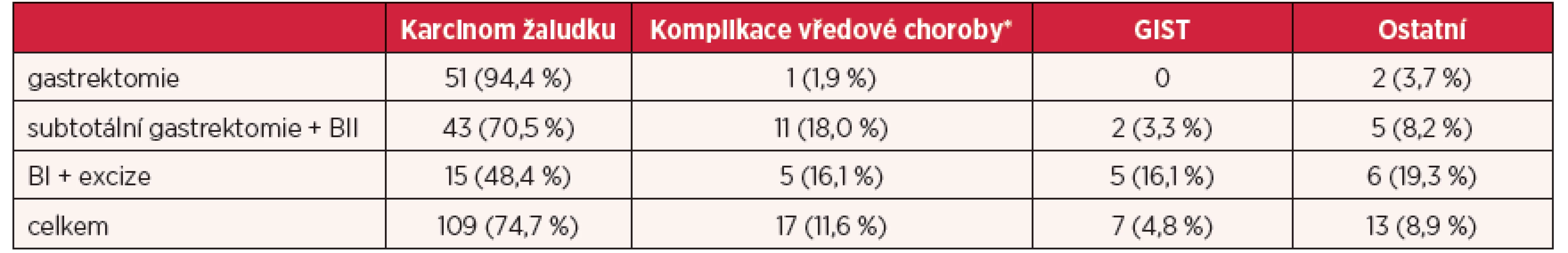 Rozbor indikací pro jednotlivé typy výkonů