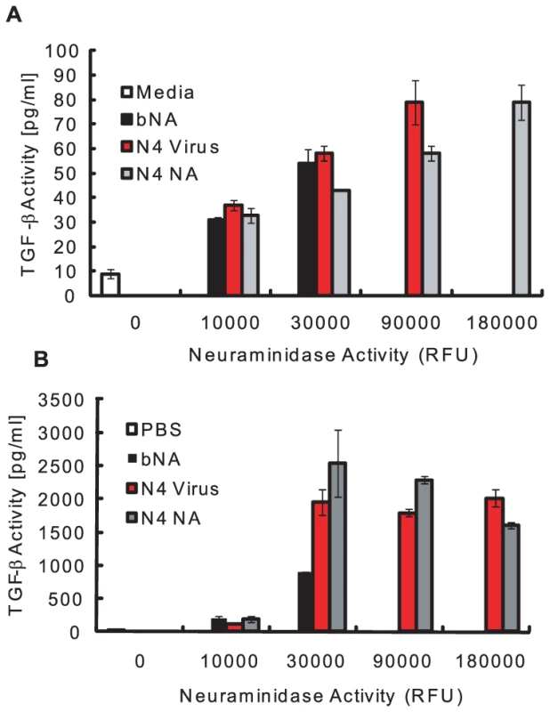 NA activates LTGF-β.