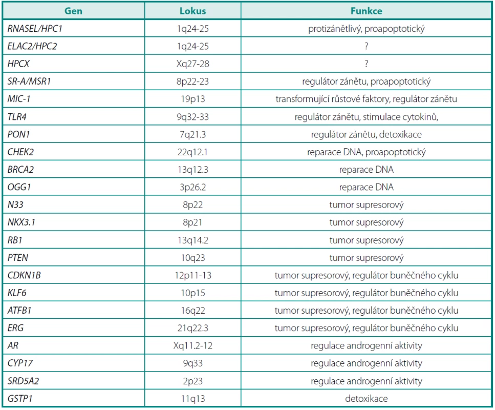 Přehled hlavních kandidátních genů pro karcinom prostaty
Table 1. Main candidate genes for prostate cancer