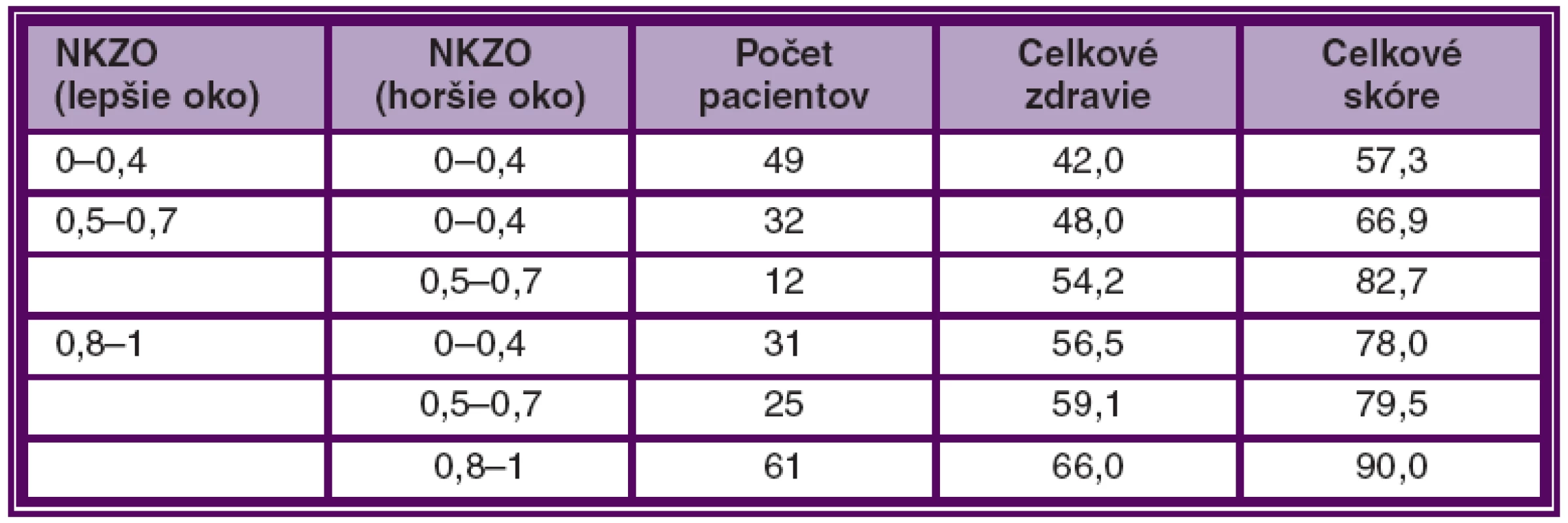NEI VFQ-25 skóre vs. zraková ostrosť