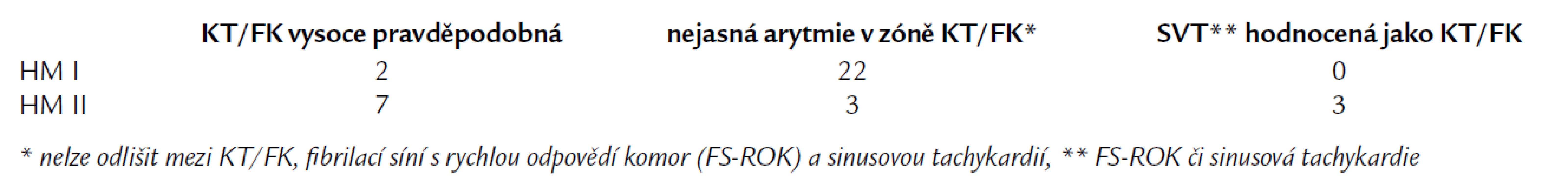 Diagnostická výtěžnost HM I a HM II u pacientů bez arytmické bouře.