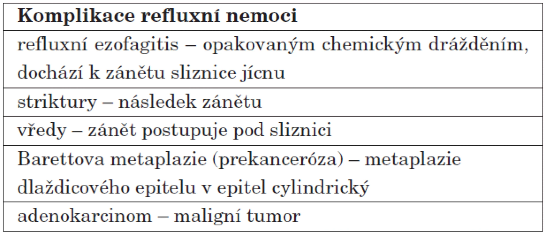 Příčiny komplikací refuxní nemoci.