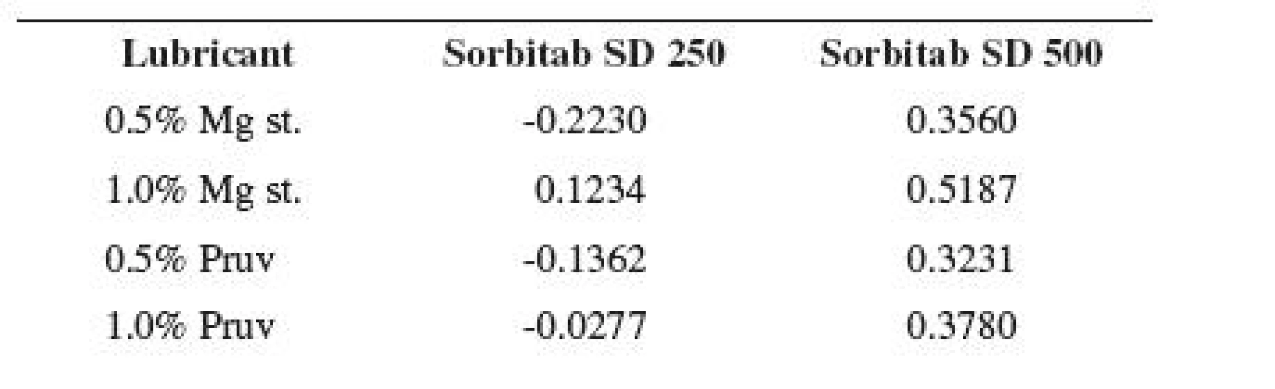 Values of LSR at the compression force of 4.5 kN