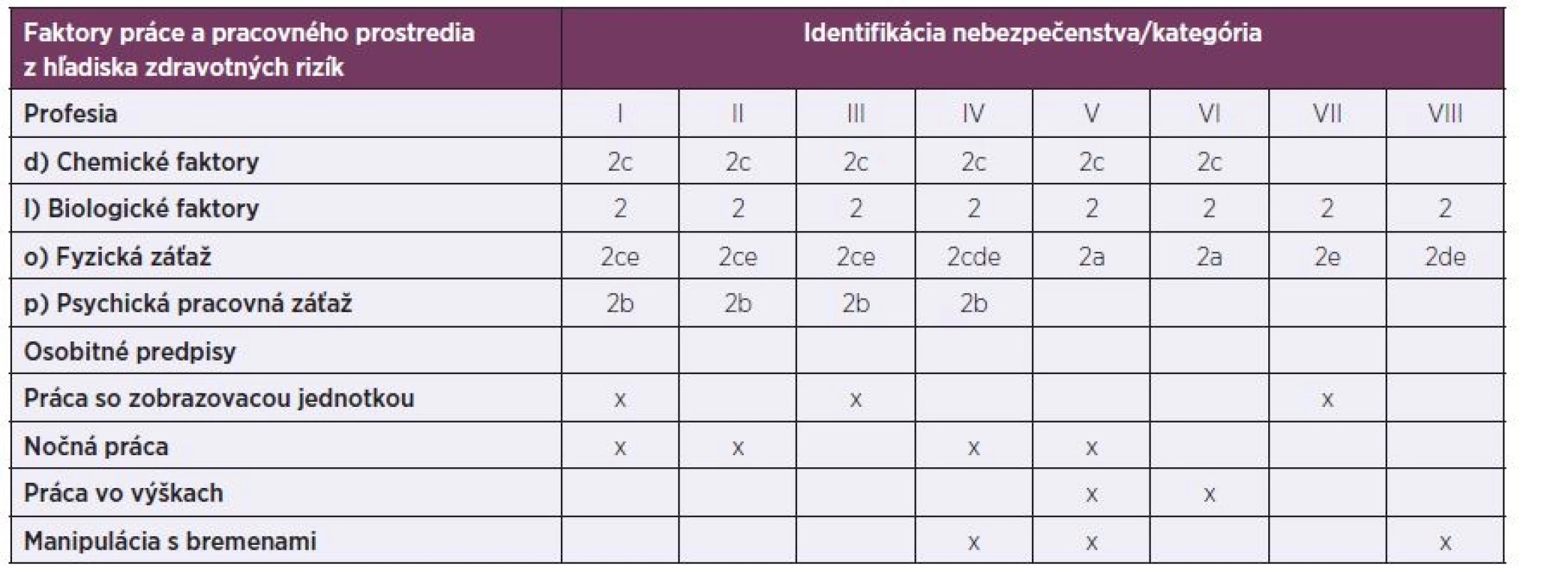 Identifikácia faktorov práce a pracovného prostredia v súlade s Prílohou č. 1 k Vyhláške č. 448/2007 Z. z., podrobnosti o faktoroch práce a pracovného prostredia podľa zaradenia prác do kategórií
