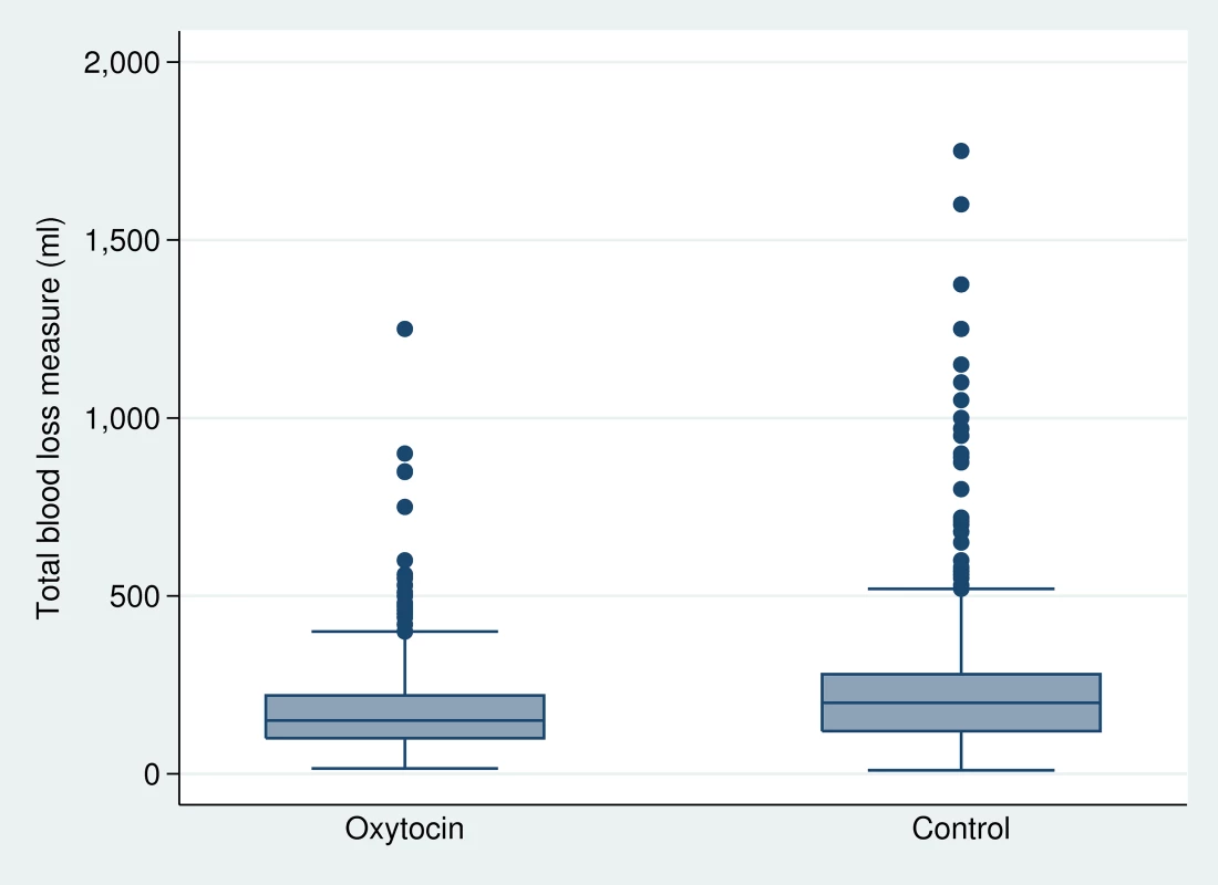 Median blood loss by study arm of the trial.