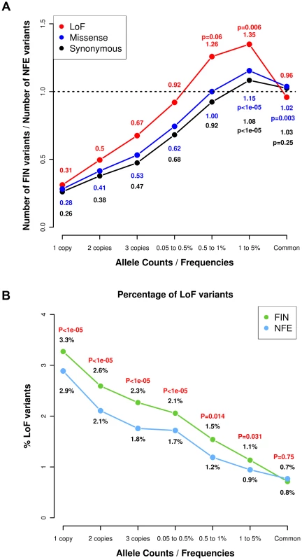 Allele frequency spectrum in Finns and NFEs, demonstrating that Finns have proportionally more deleterious rare and low-frequency variants.