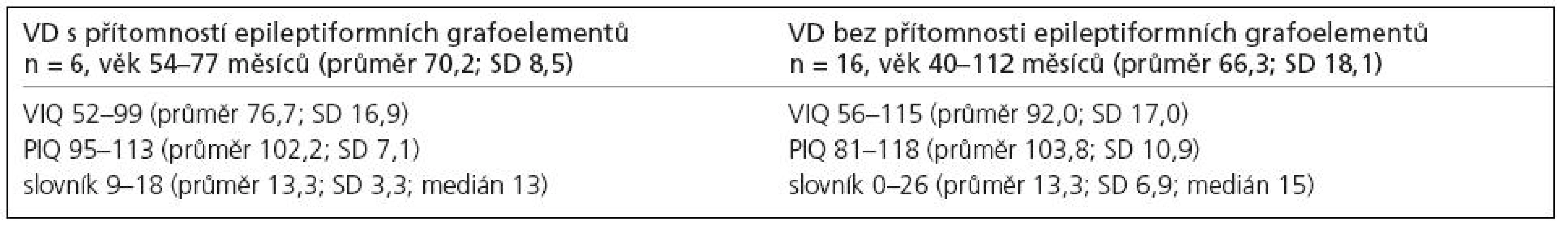 Hodnocení podle Standford-Binet, IV. revize; po vyřazení dětí s PIQ < 80.
