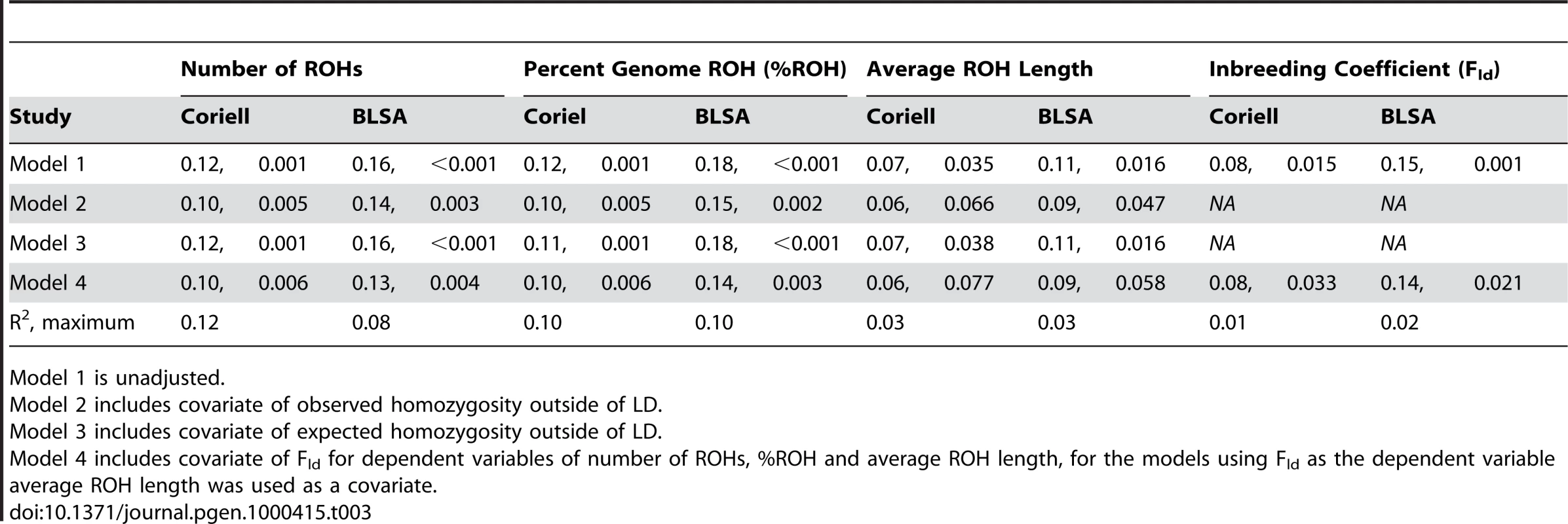 Linear regression models showing autozygosity measures are positively correlated with chronological age (standardized to 2008), reporting standardized β coefficients and p-values.