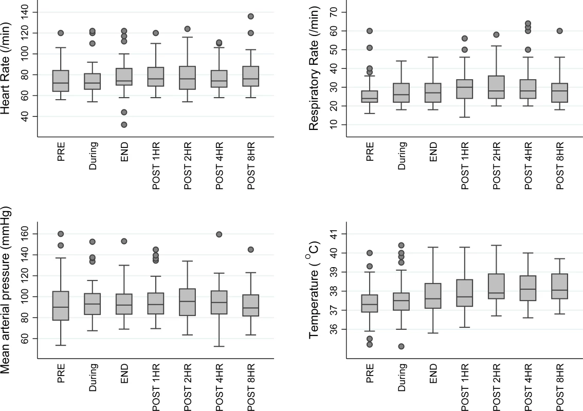 Box and whisker plot of vital signs in TKM-130803 recipients, before, during, and after TKM-130803 infusions.