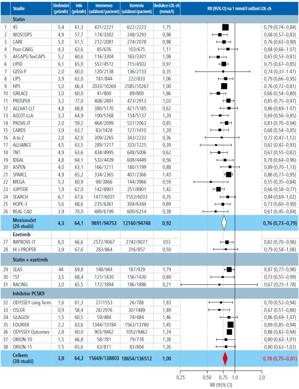 Při snížení LDL-cholesterolu o 1 mmol/l došlo ke snížení kardiovaskulárního rizika v průměru o 22 %