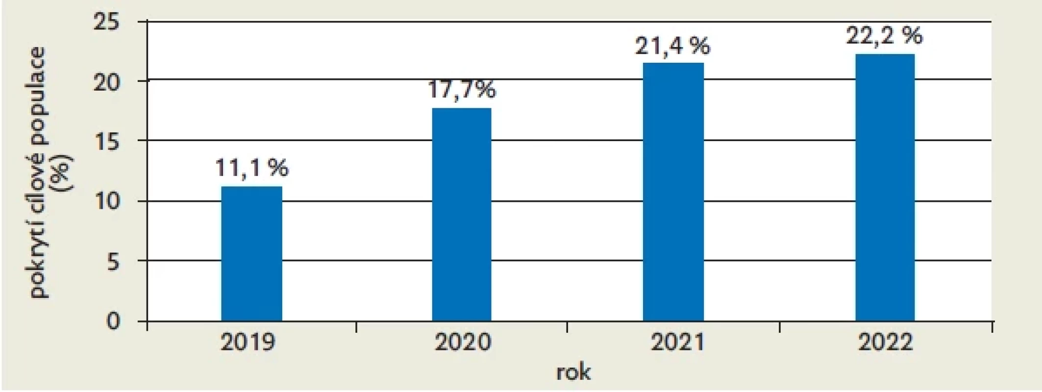 Pokrytí cílové populace screeningem sluchu u dětí ve věku 5 let ve standardním intervalu v letech 2019–2022.