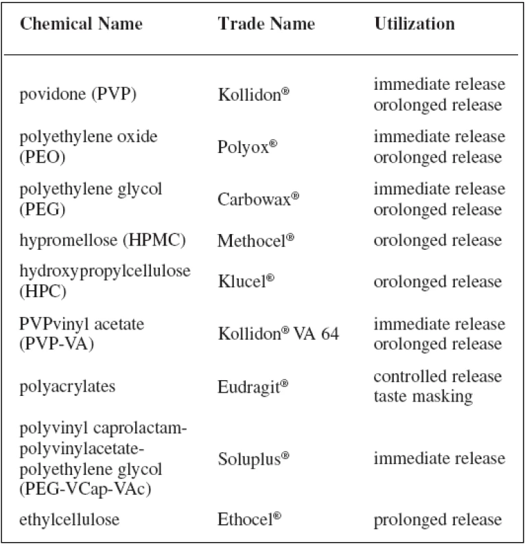 Polymers for hot-melt extrusion and their trade name and utilization <sup>3, 8, 16)</sup>