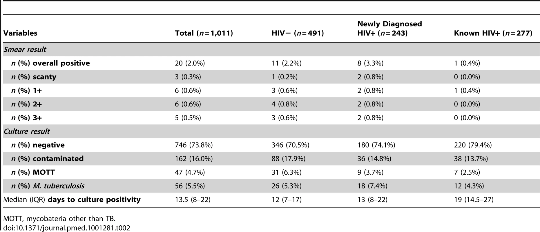 Tuberculosis prevalence (<i>n</i> = 1,011).