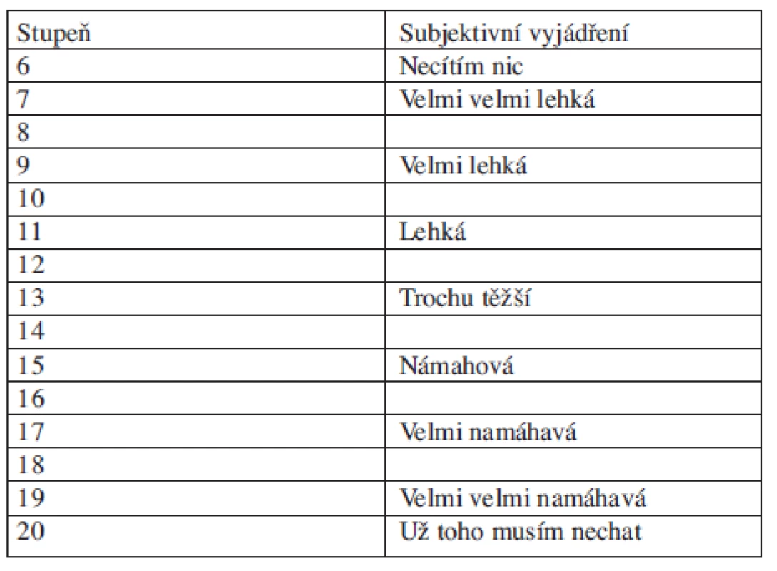 Stupnice dle Borga na odhadování intenzity zátěže založené na subjektivním vnímání (podle 13).
