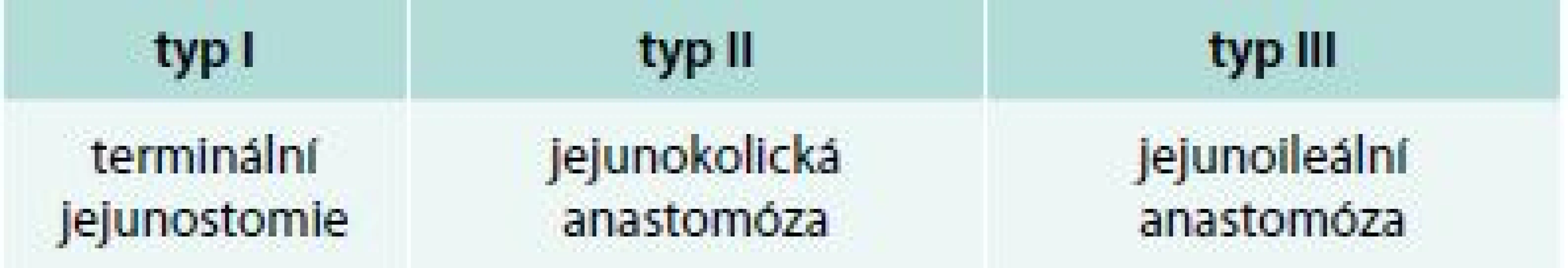 Rozdělení typů syndromů krátkého střeva