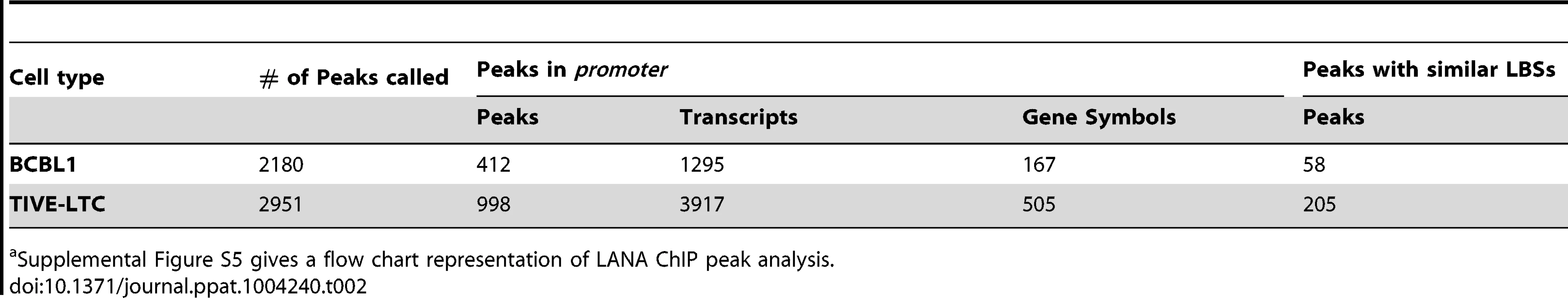LANA occupancy on the human genome in BCBL-1 cells and TIVE-LTC cells.<em class="ref">a</em>