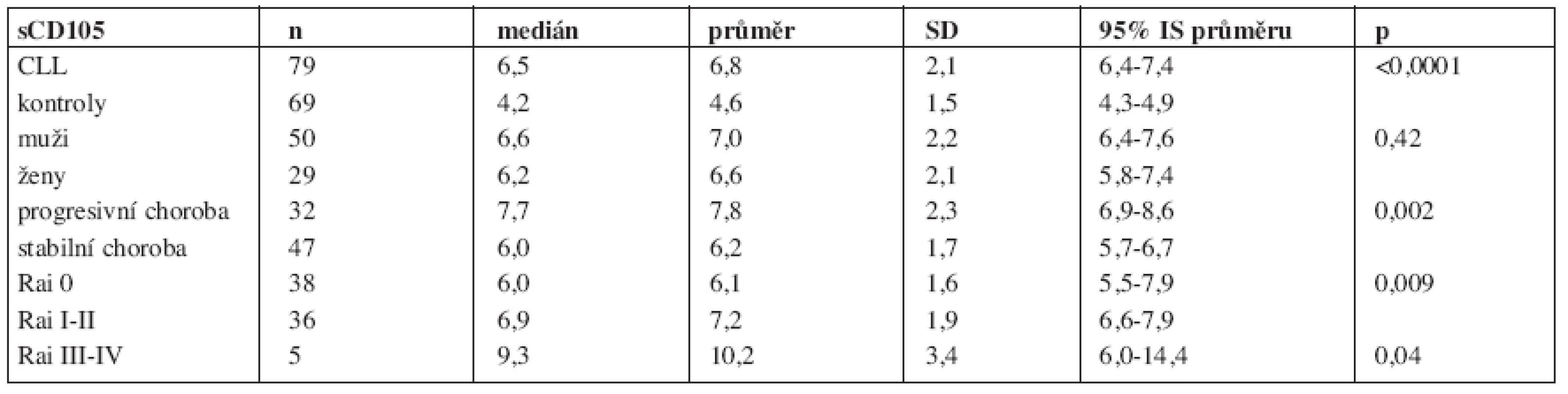 sCD105 – deskriptivní statistika.