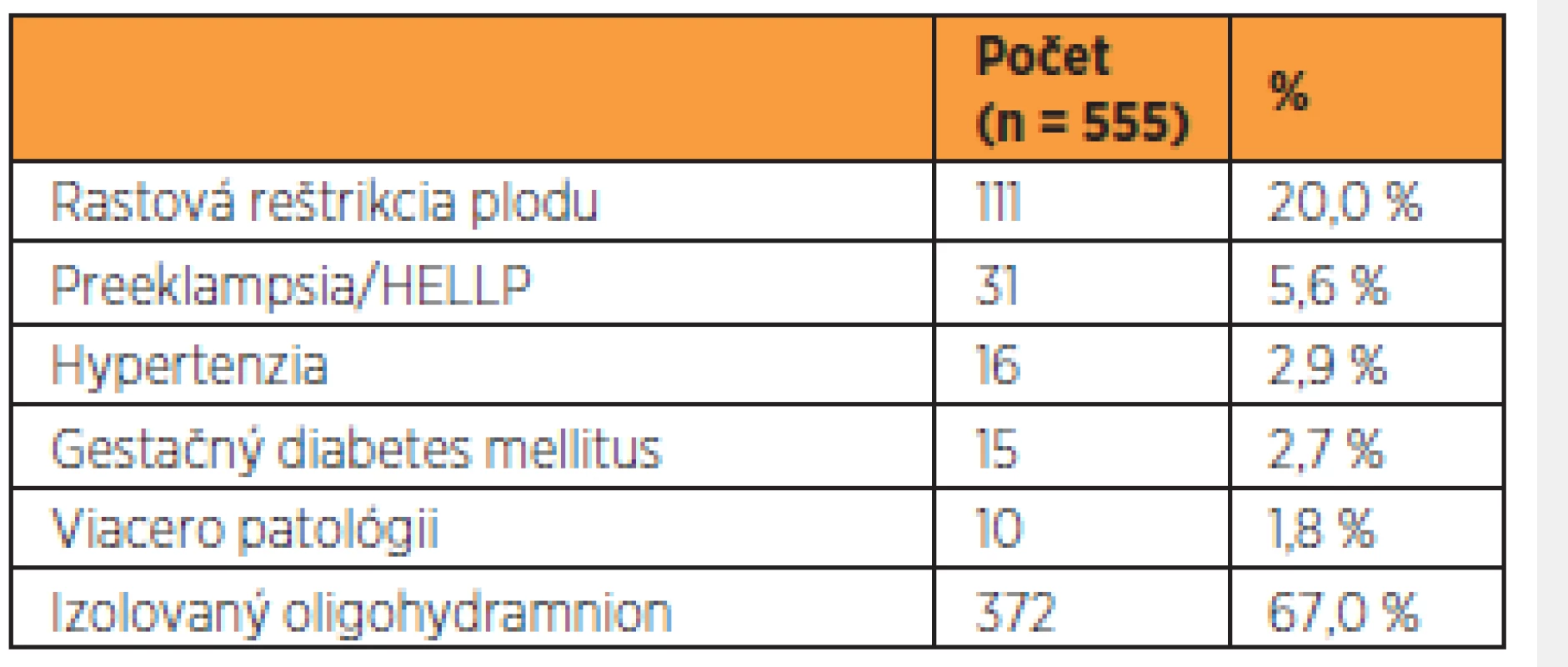 Pridružené patológie u žien s ultrazvukovým nálezom oligohydramnia