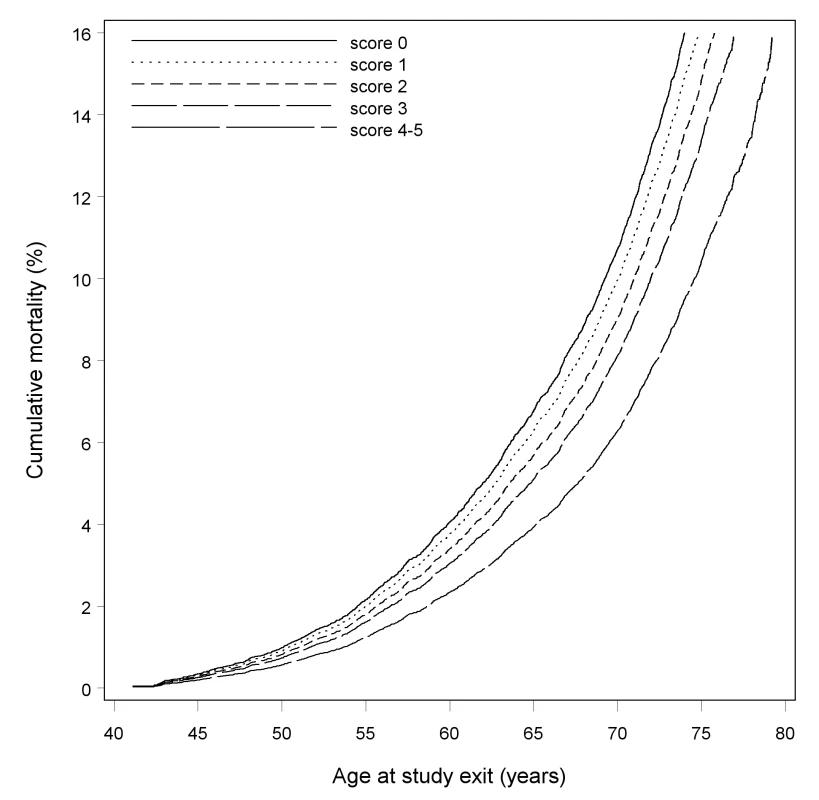 Mortality and healthy lifestyle score 2, adjusted for education, occupation, and income, Shanghai Women's Health Study 1996–2007.