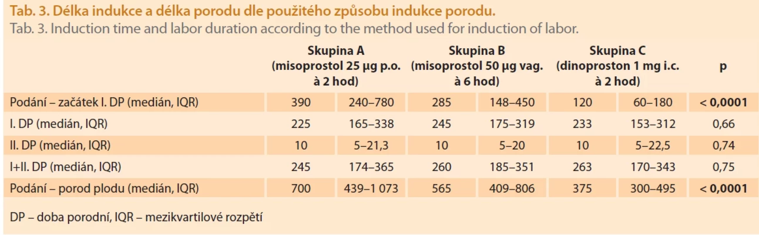 Délka indukce a délka porodu dle použitého způsobu indukce porodu. Tab. 3. Induction time and labor duration according to the method used for induction of labor.