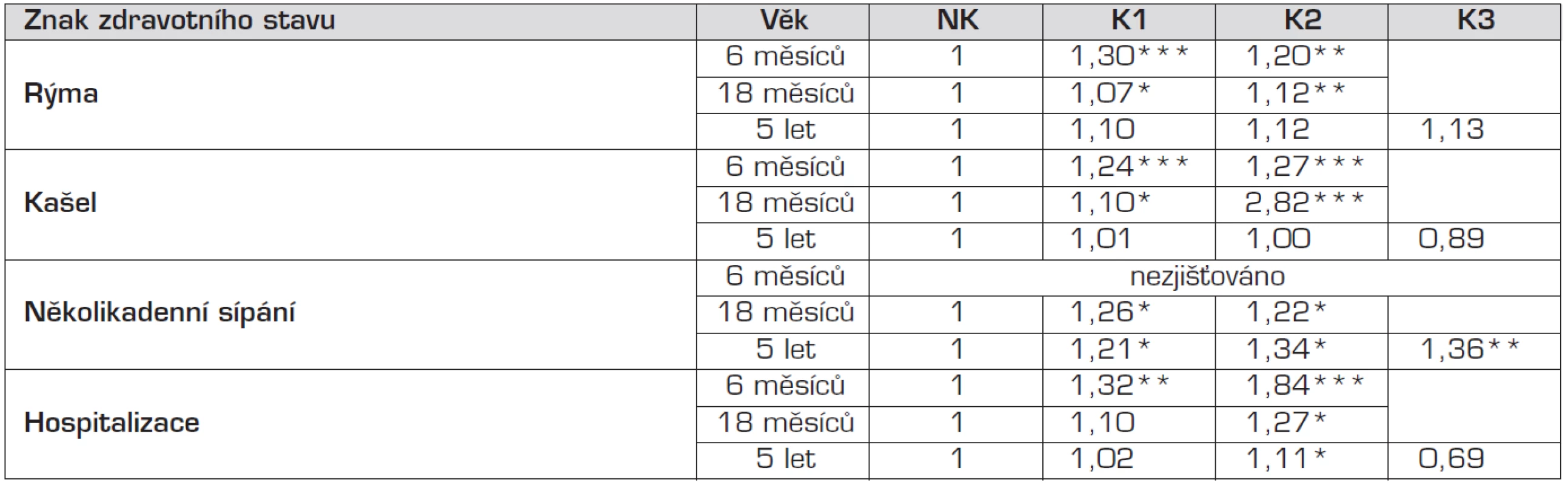 Výskyt zdravotních problémů u dětí matek s různým kuřáckým chováním (vyjádřen poměr skutečného a očekávaného výskytu) v různých věkových etapách života dětí (6 měsíců, 18 měsíců, 5 let).