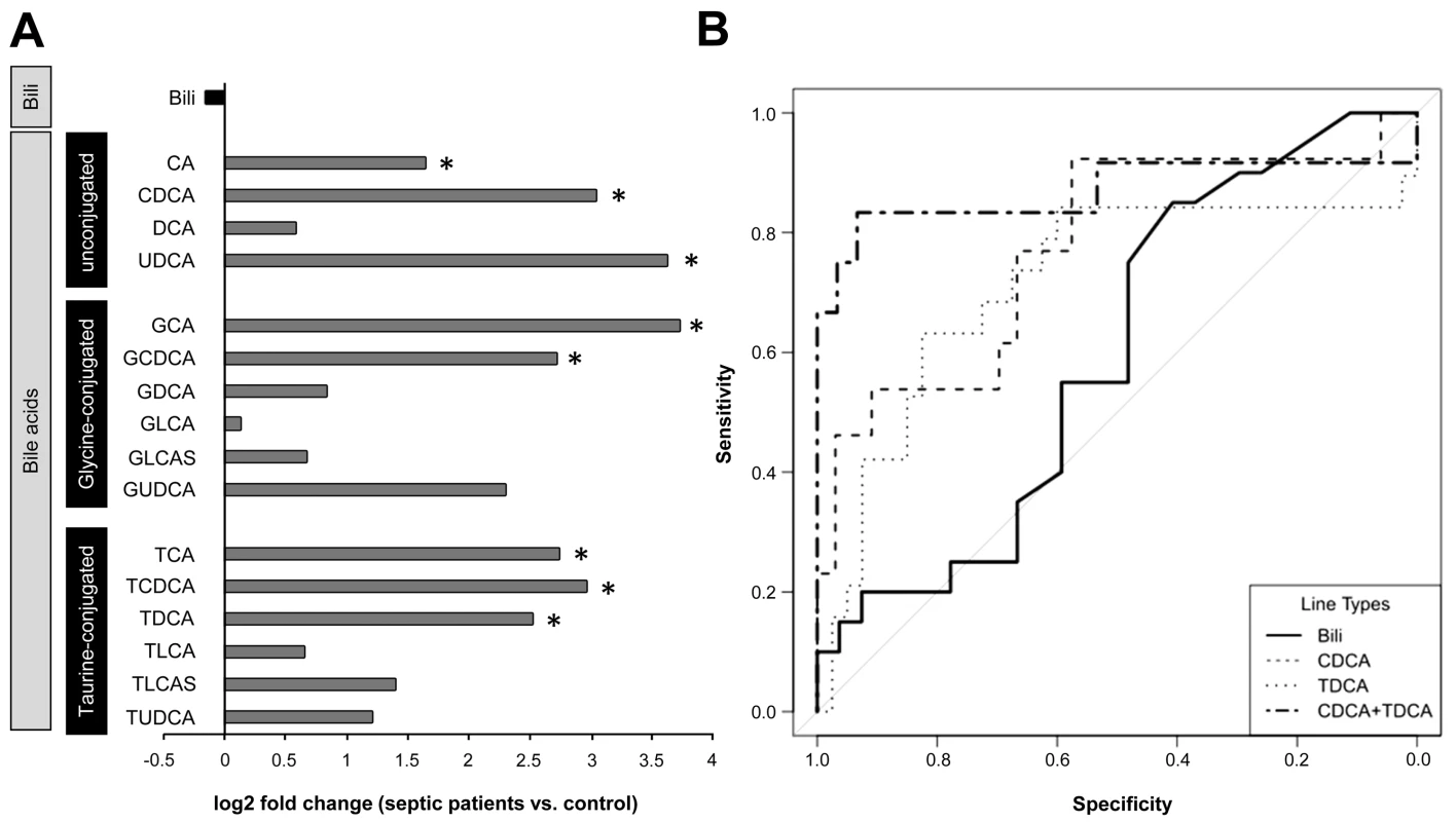 Plasma bilirubin and (un)conjugated bile acid levels in patients on the day of diagnosis of severe sepsis.