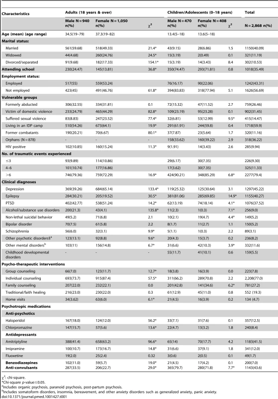 Demographic and clinical profiles of the Peter C. Alderman program participants by gender (N = 2,868).