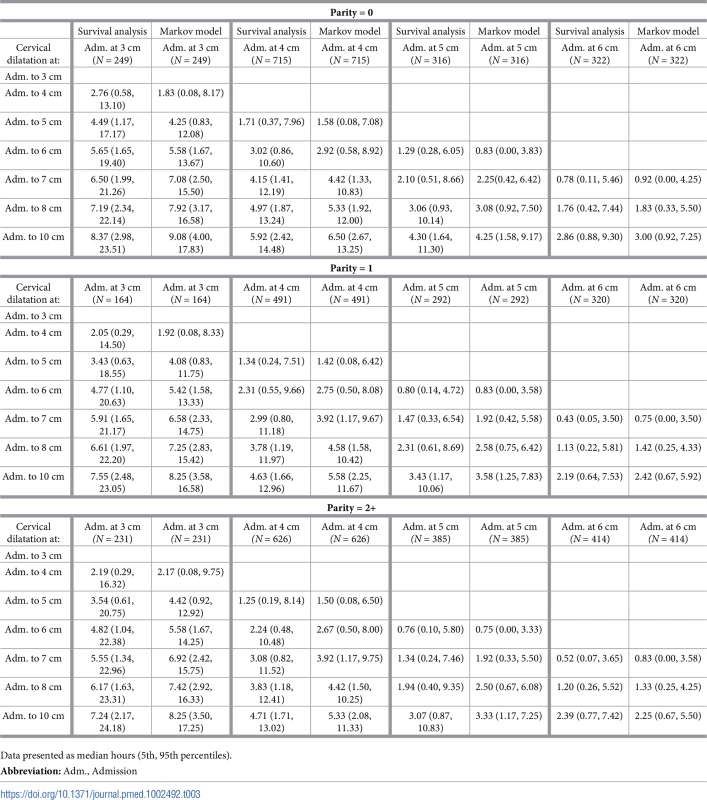 Cumulative duration of labour in Para 0, 1, and 2+ based on the cervical dilatation at admission.