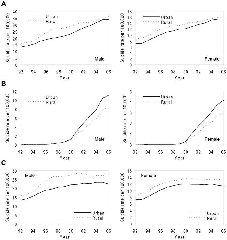 Secular trends in age-standardised rates (3-y moving averages) of suicide (including registered suicide and undetermined death) for males and females in Taiwan, 1991–2007.