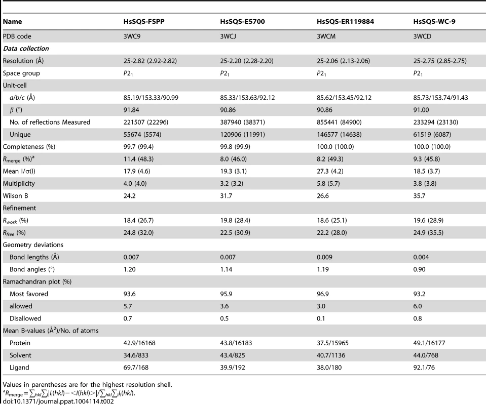 Summary of data processing and refinement statistics of HsSQS complex crystals.