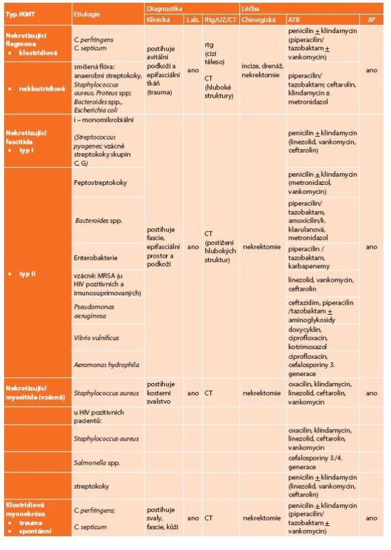 Nekrotizující IKMT
Tab. 3: Necrotizing SSTIs