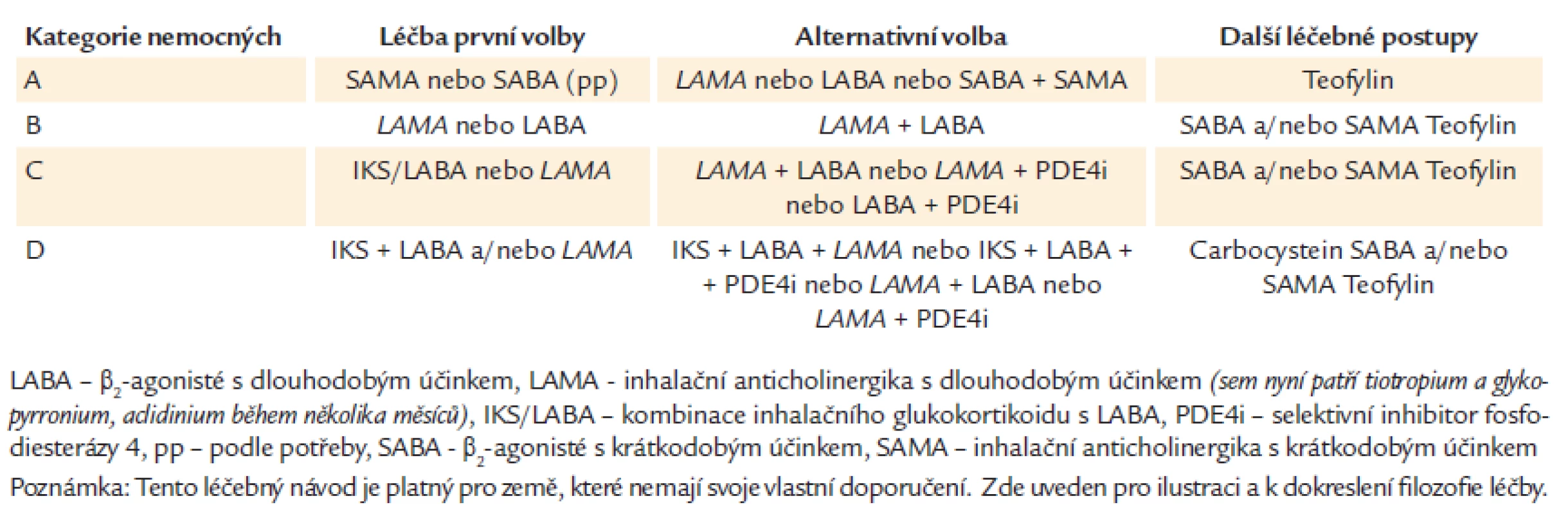 Mezinárodní rámcové doporučení dle GOLD (Globální strategie pro diagnostiku, léčbu a prevenci CHOPN publikované v roce 2011 a revidované v roce 2013) [6].