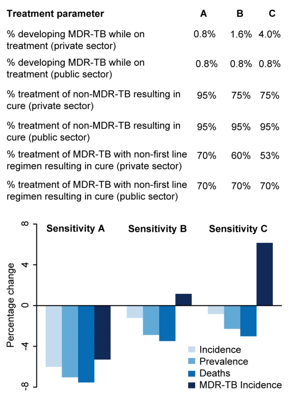 Impact of differential treatment failure between public and private providers.