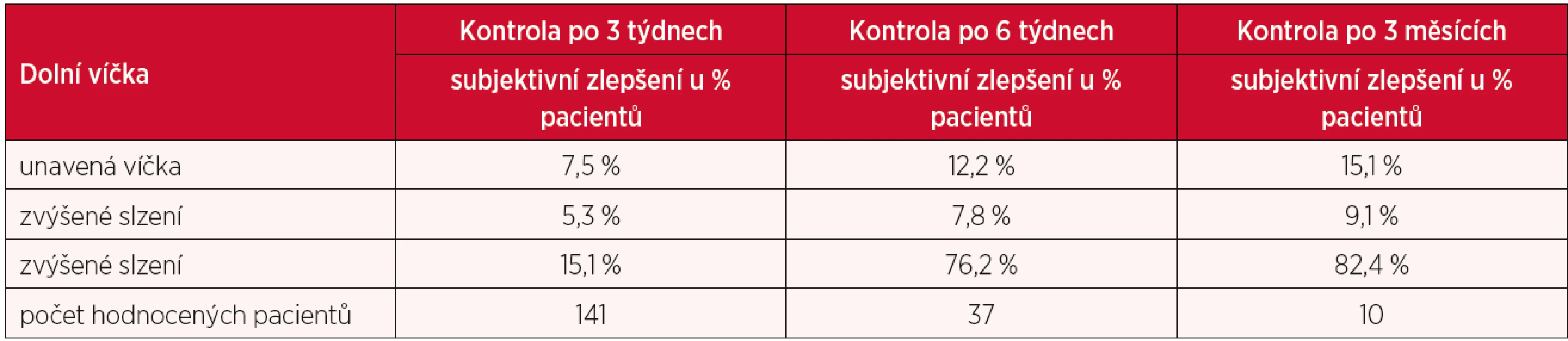 Pooperační subjektivní změny po blefaroplastice dolních víček