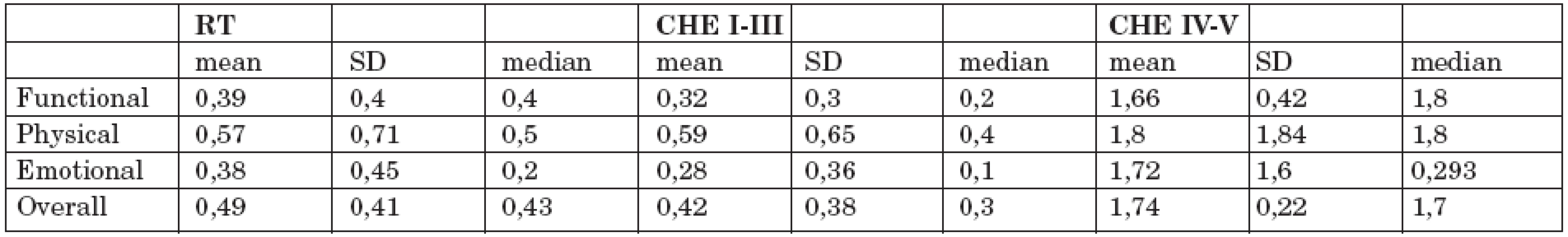 Voice handicap index po jednotlivých léčebných modalitách.