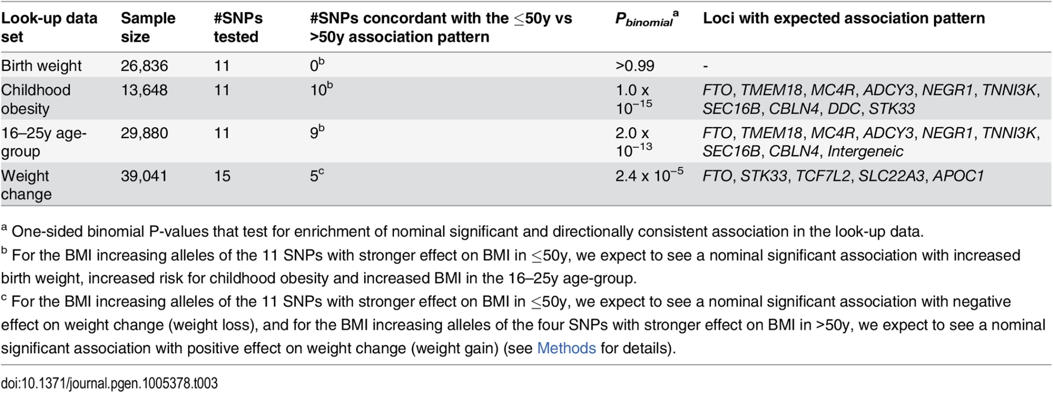 Enrichment analyses using look-up data for the 15 age-group specific BMI loci.