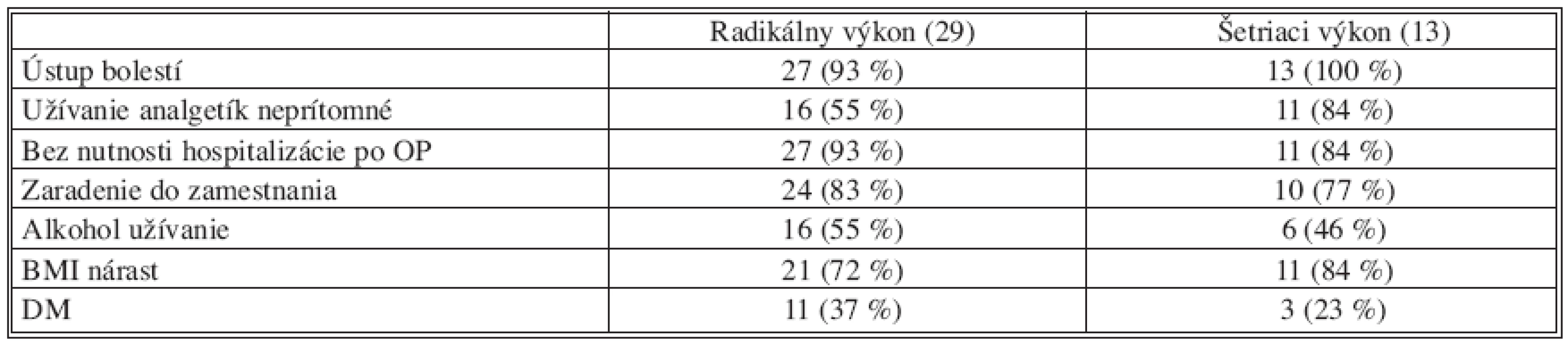 Pooperačné sledovanie pacientov po resekčnom výkone
Tab. 11. Postoperative observation patients after pancreatic resection
