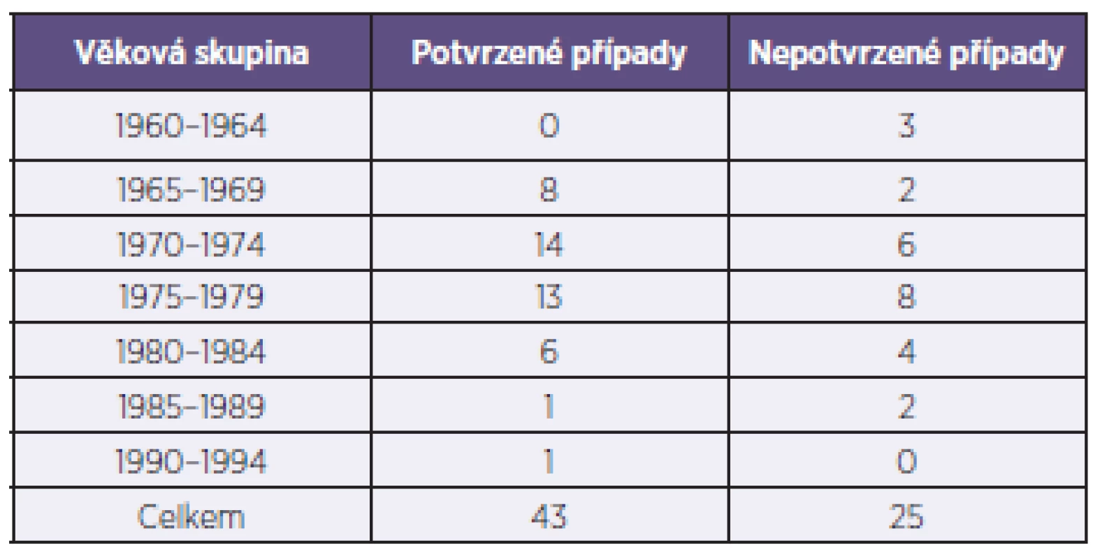 Věkové složení souboru zdravotníků onemocnělých spalničkami
Table 2. Age distribution of measles cases in healthcare workers