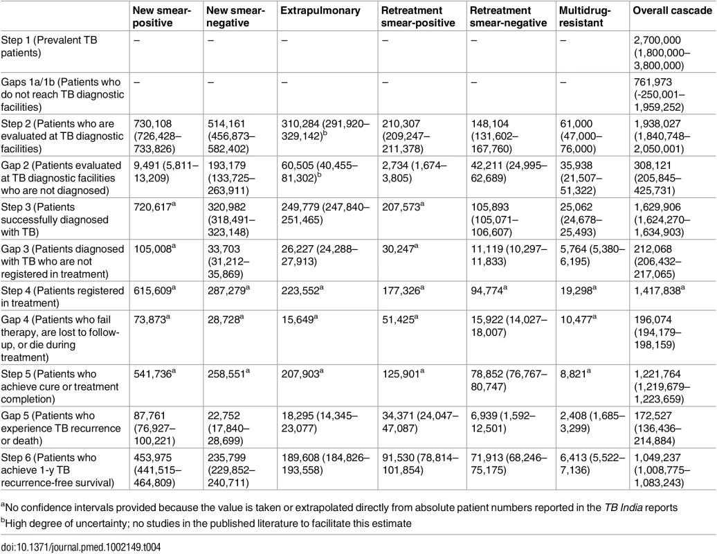 Estimates for each step and gap in the cascade of care for different forms of tuberculosis in the Revised National Tuberculosis Control Programme (RNTCP), India, 2013.