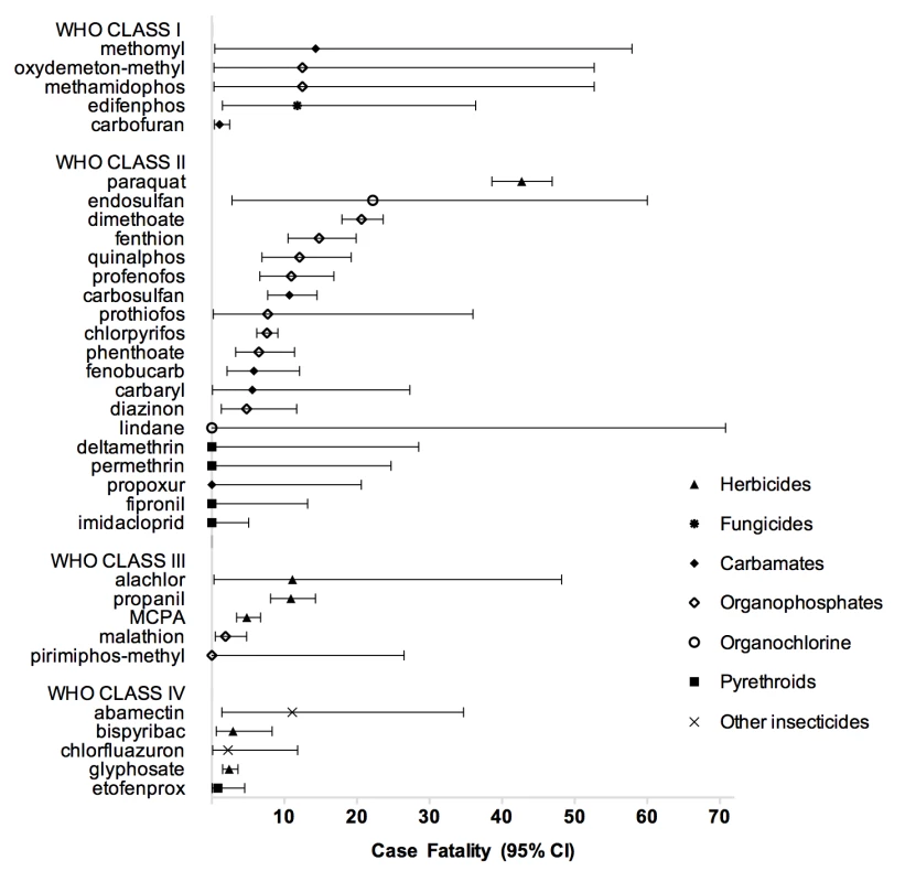Plot of case fatality for different pesticides grouped by WHO class.
