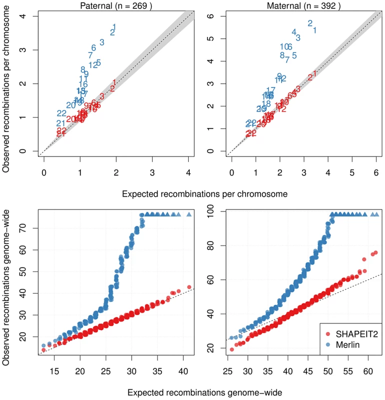 Distributions of the number of detected crossovers for all cohorts.