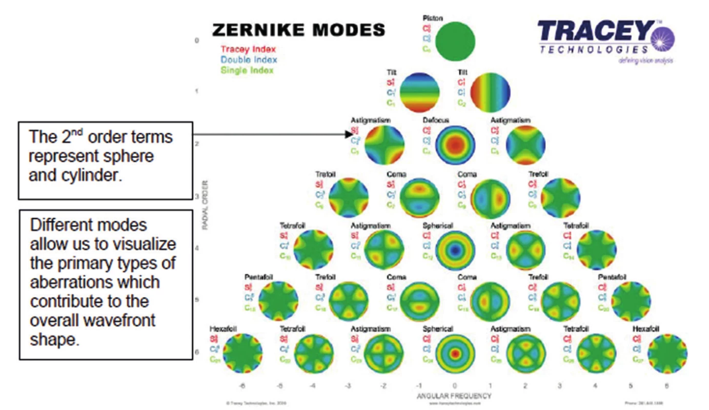 Zernikeho pyramida aberací (Tracey Technologies 2015)