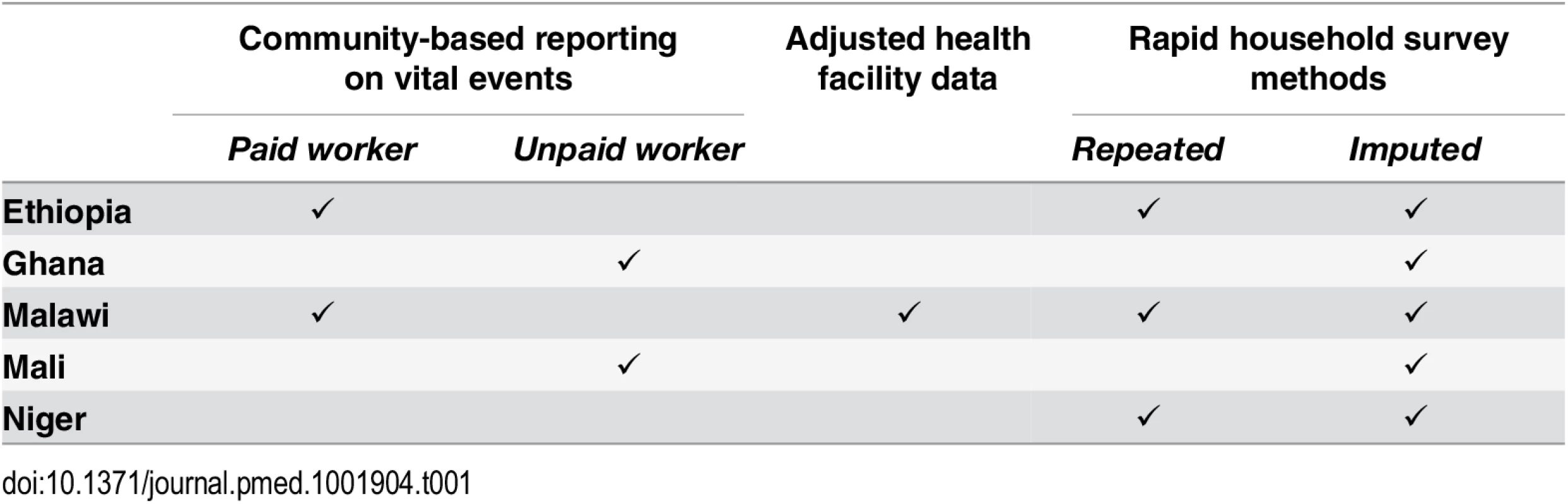 Real-time mortality monitoring (RMM) approaches tested, by country.