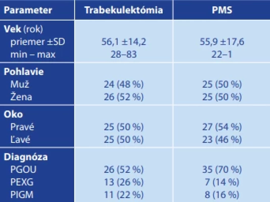 Demografické charakteristiky, operované oko a  typ glaukómu u  pacientov podľa zaradenia do jednotlivých terapeutických skupín