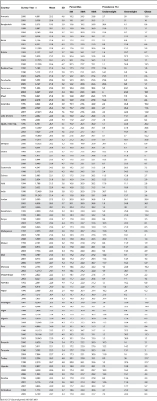 Survey year and BMI distribution parameters and prevalence of BMI &amp;lt;18.5 (underweight), 25.0–29.9 (overweight), and ≥30.0 (obese).